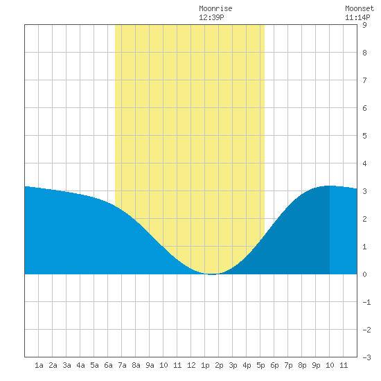 Mermentau River Entrance tide chart for Wednesday, November 10, 2021