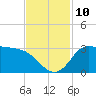Mermentau River Entrance tide chart for Wednesday, November 10, 2021