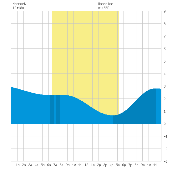 Mermentau River Entrance tide chart for Friday, November 12, 2021