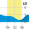 Mermentau River Entrance tide chart for Friday, November 12, 2021