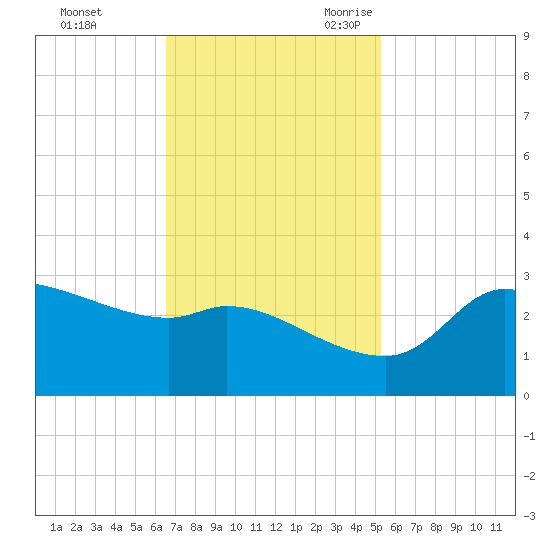 Mermentau River Entrance tide chart for Saturday, November 13, 2021