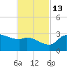 Mermentau River Entrance tide chart for Saturday, November 13, 2021