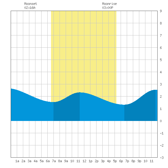 Mermentau River Entrance tide chart for Sunday, November 14, 2021