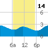 Mermentau River Entrance tide chart for Sunday, November 14, 2021