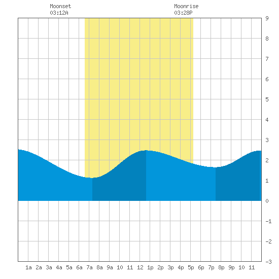 Mermentau River Entrance tide chart for Monday, November 15, 2021