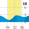 Mermentau River Entrance tide chart for Tuesday, November 16, 2021