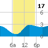 Mermentau River Entrance tide chart for Wednesday, November 17, 2021
