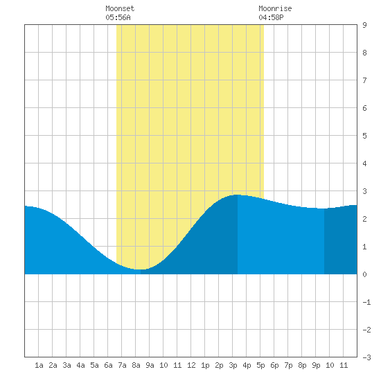 Mermentau River Entrance tide chart for Thursday, November 18, 2021