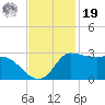 Mermentau River Entrance tide chart for Friday, November 19, 2021