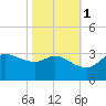 Mermentau River Entrance tide chart for Monday, November 1, 2021