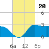 Mermentau River Entrance tide chart for Saturday, November 20, 2021