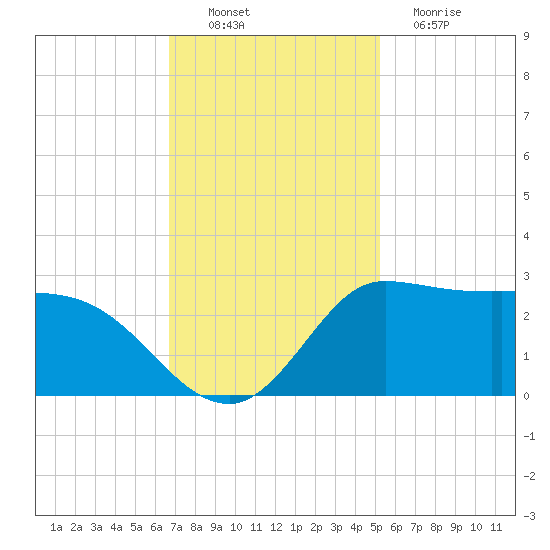 Mermentau River Entrance tide chart for Sunday, November 21, 2021