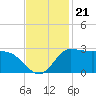 Mermentau River Entrance tide chart for Sunday, November 21, 2021
