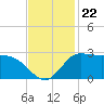 Mermentau River Entrance tide chart for Monday, November 22, 2021