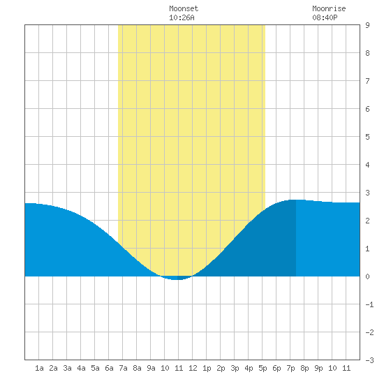 Mermentau River Entrance tide chart for Tuesday, November 23, 2021