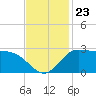 Mermentau River Entrance tide chart for Tuesday, November 23, 2021