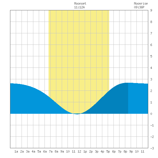 Mermentau River Entrance tide chart for Wednesday, November 24, 2021