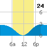 Mermentau River Entrance tide chart for Wednesday, November 24, 2021