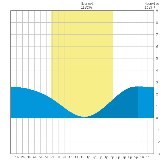 Mermentau River Entrance tide chart for Thursday, November 25, 2021