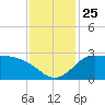 Mermentau River Entrance tide chart for Thursday, November 25, 2021