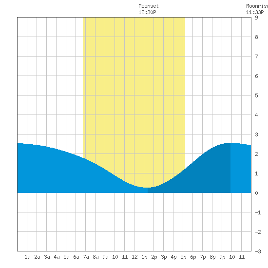 Mermentau River Entrance tide chart for Friday, November 26, 2021