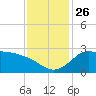 Mermentau River Entrance tide chart for Friday, November 26, 2021