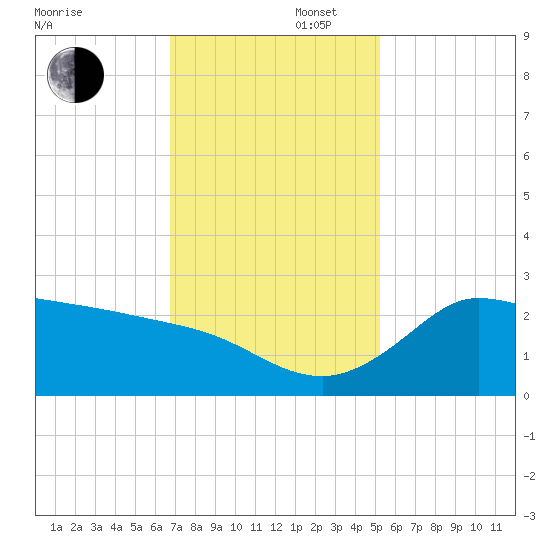 Mermentau River Entrance tide chart for Saturday, November 27, 2021