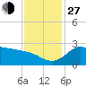 Mermentau River Entrance tide chart for Saturday, November 27, 2021