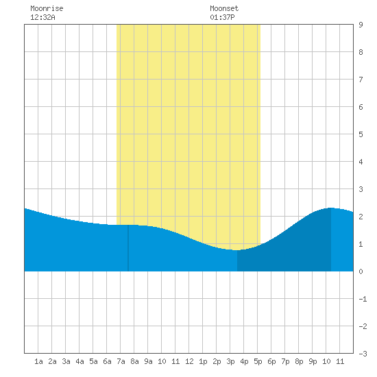 Mermentau River Entrance tide chart for Sunday, November 28, 2021