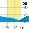 Mermentau River Entrance tide chart for Sunday, November 28, 2021