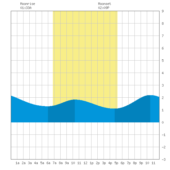 Mermentau River Entrance tide chart for Monday, November 29, 2021