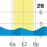 Mermentau River Entrance tide chart for Monday, November 29, 2021
