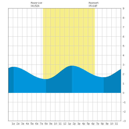 Mermentau River Entrance tide chart for Tuesday, November 2, 2021