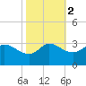 Mermentau River Entrance tide chart for Tuesday, November 2, 2021