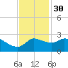 Mermentau River Entrance tide chart for Tuesday, November 30, 2021
