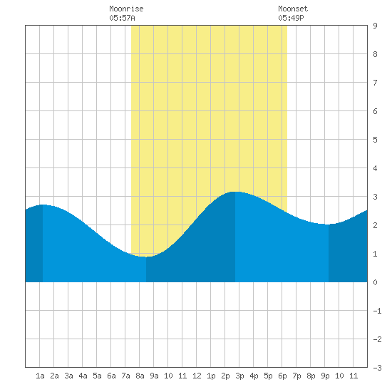Mermentau River Entrance tide chart for Wednesday, November 3, 2021