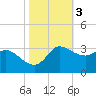 Mermentau River Entrance tide chart for Wednesday, November 3, 2021