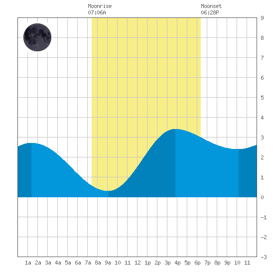 Mermentau River Entrance tide chart for Thursday, November 4, 2021