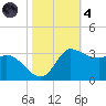 Mermentau River Entrance tide chart for Thursday, November 4, 2021