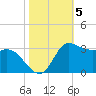 Mermentau River Entrance tide chart for Friday, November 5, 2021