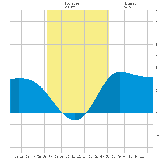 Mermentau River Entrance tide chart for Sunday, November 7, 2021