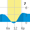 Mermentau River Entrance tide chart for Sunday, November 7, 2021