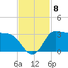 Mermentau River Entrance tide chart for Monday, November 8, 2021