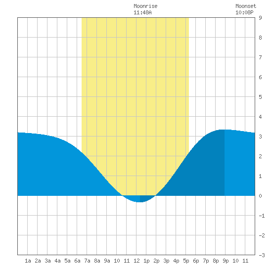 Mermentau River Entrance tide chart for Tuesday, November 9, 2021