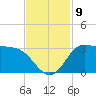 Mermentau River Entrance tide chart for Tuesday, November 9, 2021
