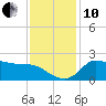 Mermentau River Entrance tide chart for Friday, December 10, 2021