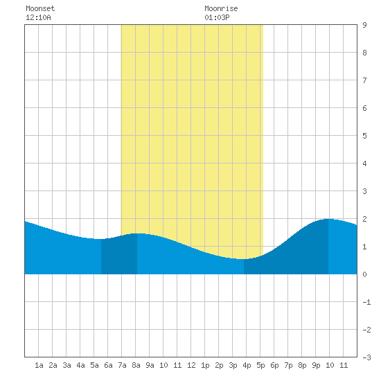 Mermentau River Entrance tide chart for Saturday, December 11, 2021