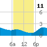 Mermentau River Entrance tide chart for Saturday, December 11, 2021
