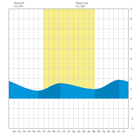 Mermentau River Entrance tide chart for Sunday, December 12, 2021