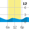 Mermentau River Entrance tide chart for Sunday, December 12, 2021